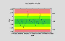 Control chart with zones