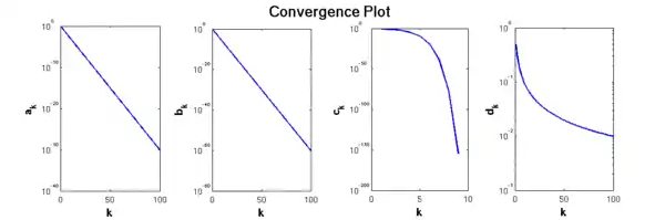 Plot showing the different rates of convergence for the sequences ak, bk, ck and dk.