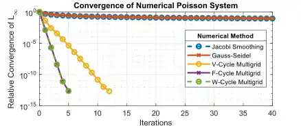 Convergence Rate of Multigrid Cycles in comparison to other smoothing operators. Multigrid converges faster than typical smoothing operators. F-Cycle and W-Cycle perform with near equal robustness.