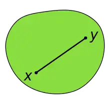 Illustration of a convex set, which looks somewhat like a disk: A (green) convex set contains the (black) line segment joining the points x and y. The entire line segment lies in the interior of the convex set.