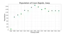 The population of Coon Rapids, Iowa from US census data