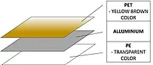 layering materials of emergency blanket