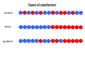 Various common forms of copolymers.  Here, the two different colored circles represent two different monomers.