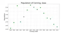 The population of Corning, Iowa from US census data