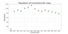 The population of Correctionville, Iowa from US census data