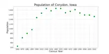 The population of Corydon, Iowa from US census data