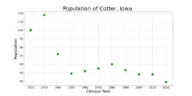 The population of Cotter, Iowa from US census data