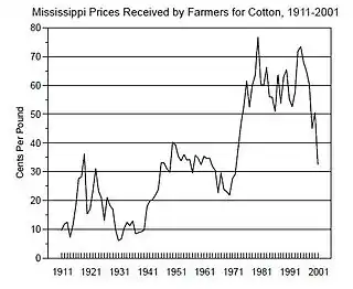 Image 13Before 1945, times were good when the price of cotton was above 20 cents. (from History of Mississippi)