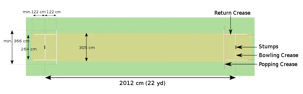 Image 9The Cricket pitch dimensions (from Laws of Cricket)