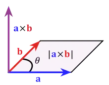 Diagram representing the cross product of two vectors