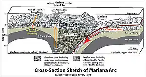 Mariana Trench Cross-Section