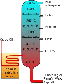 Image 3Crude oil is separated into fractions by fractional distillation. The fractions at the top of the fractionating column have lower boiling points than the fractions at the bottom. The heavy bottom fractions are often cracked into lighter, more useful products. All of the fractions are processed further in other refining units. (from Oil refinery)