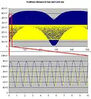 Cruithne's distance to Earth (blue) and the Sun (yellow) plotted over 500 years (top) and 10 years (bottom)