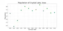 The population of Crystal Lake, Iowa from US census data