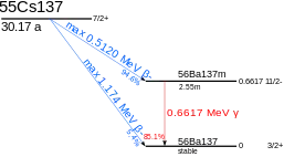 A graph showing the energetics of caesium-137 (nuclear spin: I=.mw-parser-output .sfrac{white-space:nowrap}.mw-parser-output .sfrac.tion,.mw-parser-output .sfrac .tion{display:inline-block;vertical-align:-0.5em;font-size:85%;text-align:center}.mw-parser-output .sfrac .num,.mw-parser-output .sfrac .den{display:block;line-height:1em;margin:0 0.1em}.mw-parser-output .sfrac .den{border-top:1px solid}.mw-parser-output .sr-only{border:0;clip:rect(0,0,0,0);height:1px;margin:-1px;overflow:hidden;padding:0;position:absolute;width:1px}7/2+, half-life of about 30 years) decay. With a 94.6% probability, it decays by a 512 keV beta emission into barium-137m (I=11/2-, t=2.55min); this further decays by a 662 keV gamma emission with an 85.1% probability into barium-137 (I=.mw-parser-output .sfrac{white-space:nowrap}.mw-parser-output .sfrac.tion,.mw-parser-output .sfrac .tion{display:inline-block;vertical-align:-0.5em;font-size:85%;text-align:center}.mw-parser-output .sfrac .num,.mw-parser-output .sfrac .den{display:block;line-height:1em;margin:0 0.1em}.mw-parser-output .sfrac .den{border-top:1px solid}.mw-parser-output .sr-only{border:0;clip:rect(0,0,0,0);height:1px;margin:-1px;overflow:hidden;padding:0;position:absolute;width:1px}3/2+). Alternatively, caesium-137 may decay directly into barium-137 by a 0.4% probability beta emission.