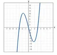 A cubic function