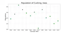 The population of Cushing, Iowa from US census data