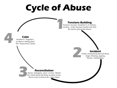 The four phases of the Cycle of Abuse in some ongoing domestic violence situations