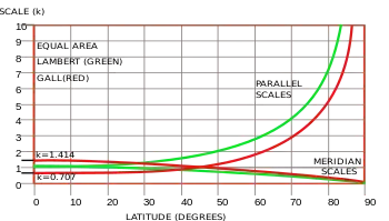 Image 50Scale variation for the Lambert (green) and Gall (red) equal area projections. (from Scale (map))