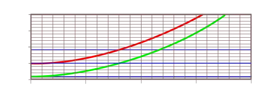 Image 48Scale variation near the equator for the tangent (red) and secant (green) Mercator projections. (from Scale (map))