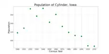 The population of Cylinder, Iowa from US census data