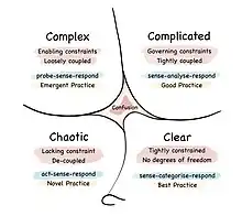 shows the four habitats of the Cynefin Framework - Clear, Complicated, Complex, and Chaotic - plus Confusion as the state of not knowing