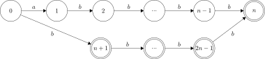 Suffix automaton of 
  
    
      
        a
        
          b
          
            n
            −
            1
          
        
      
    
    {\displaystyle ab^{n-1}}