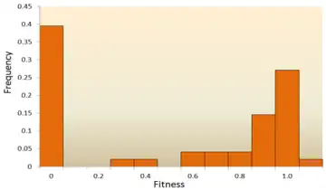 Image 21The distribution of fitness effects (DFE) of mutations in vesicular stomatitis virus. In this experiment, random mutations were introduced into the virus by site-directed mutagenesis, and the fitness of each mutant was compared with the ancestral type. A fitness of zero, less than one, one, more than one, respectively, indicates that mutations are lethal, deleterious, neutral, and advantageous. (from Mutation)