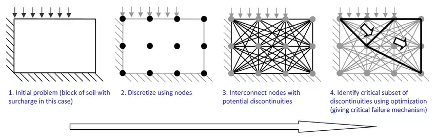 Explains steps involved when analysing a solid body using discontinuity layout optimization (DLO)