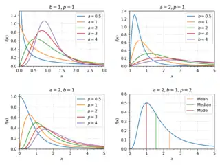 The pdf of the Dagum distribution for various parameter specifications.