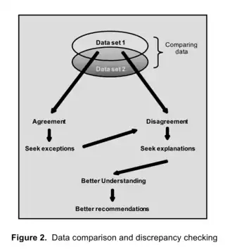 Data comparison and discrepancy checking