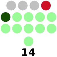 Davao Oriental Provincial Board composition