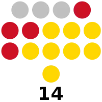 Davao del Norte Provincial Board composition