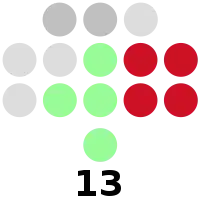 Davao del Sur Provincial Board composition