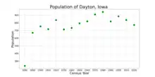 The population of Dayton, Iowa from US census data