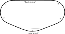 Layout of Daytona International Speedway. The speedway has four turns with one backstretch linking the turns together. The pit road splits off from the track before the entry to the tri-oval and rejoins the track at before the entry of turn one.