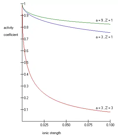 The Debye–Hückel plot with different values for ion charge Z and ion diameter a