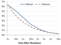 Image 76Reactor decay heat as a fraction of full power after the reactor shutdown, using two different correlations. To remove the decay heat, reactors need cooling after the shutdown of the fission reactions. A loss of the ability to remove decay heat caused the Fukushima accident. (from Nuclear power)