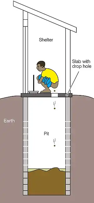 Schematic of a simple pit latrine with a squatting pan and shelter.