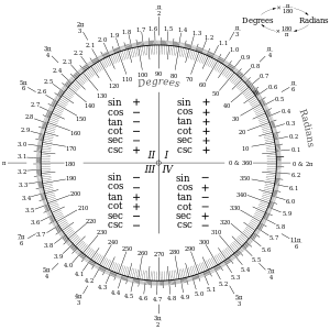 Protractor scale in degrees and radians