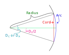 Degree of Curvature Formula Explanation