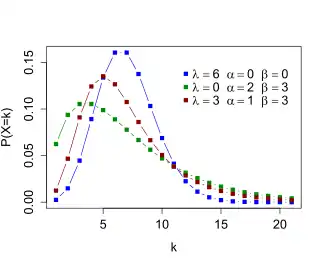 Plot of the PMF for various Delaporte distributions.