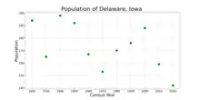 The population of Delaware, Iowa from US census data