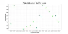 The population of Delhi, Iowa from US census data