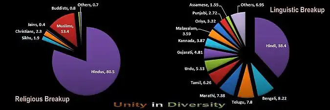 2001 overview based on religious affiliation and language.