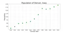 The population of Denver, Iowa from US census data