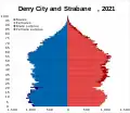 Derry City and Strabane