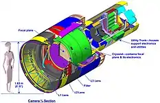 Color-coded cutaway drawing of the LSST camera.