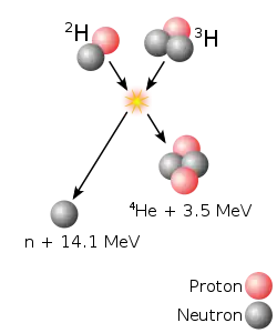 A graphic depiction of a nuclear fusion reaction