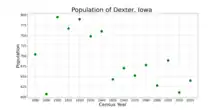 The population of Dexter, Iowa from US census data